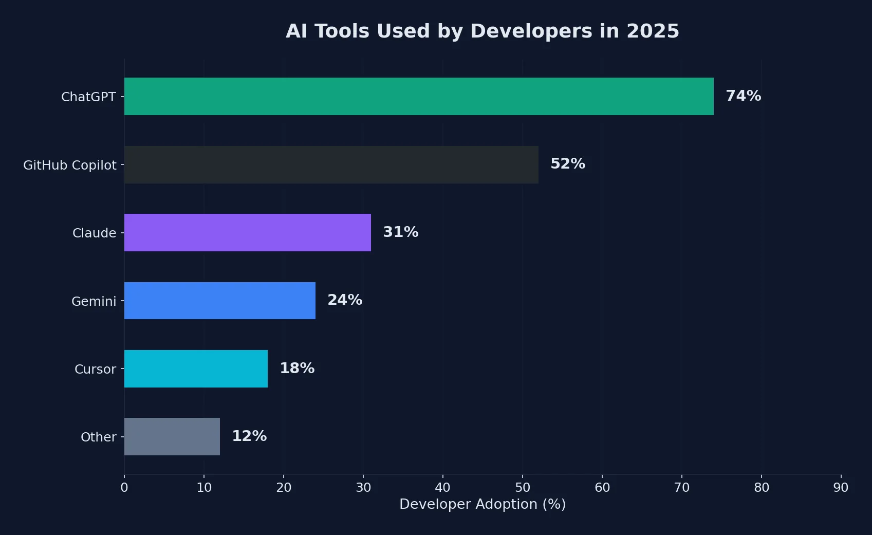 AI tools market share bar chart showing ChatGPT leading at 74%