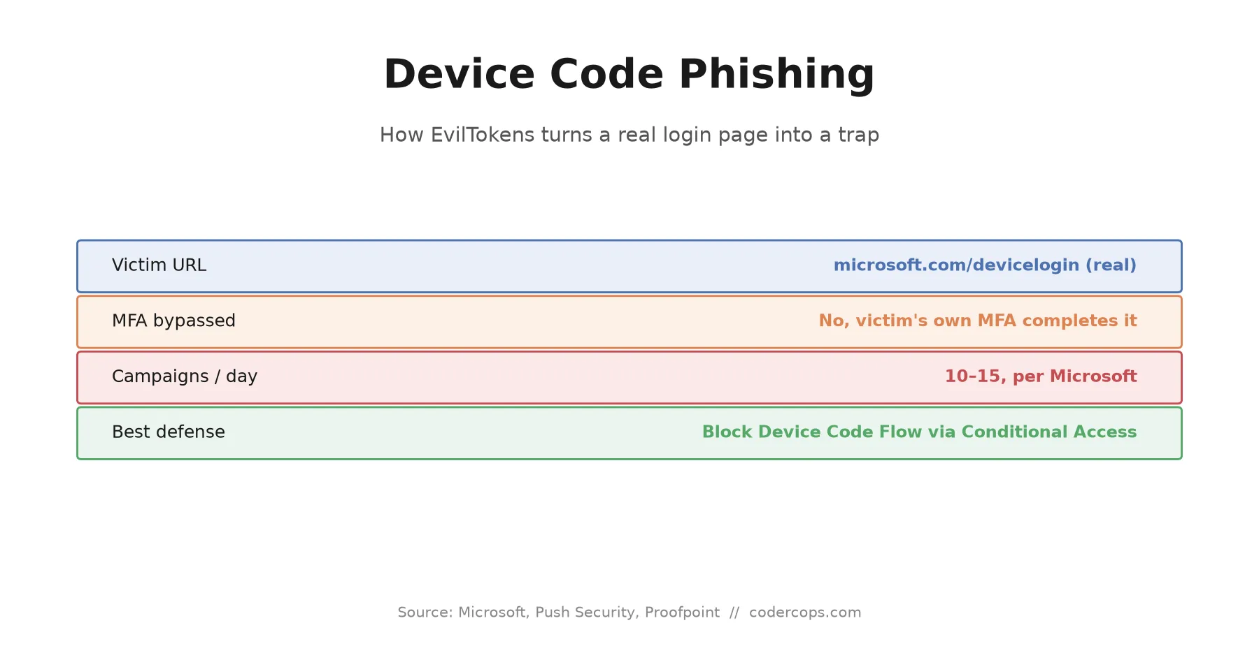 Device Code Phishing Is Beating MFA. Here's How EvilTokens Does It