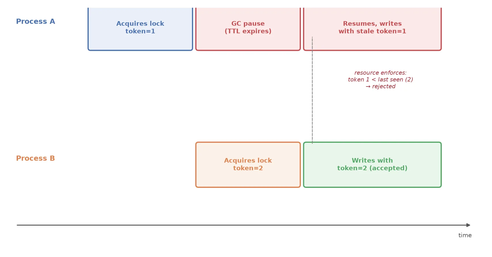 Distributed Locks Explained: Redis, ZooKeeper, and Where They Quietly Break