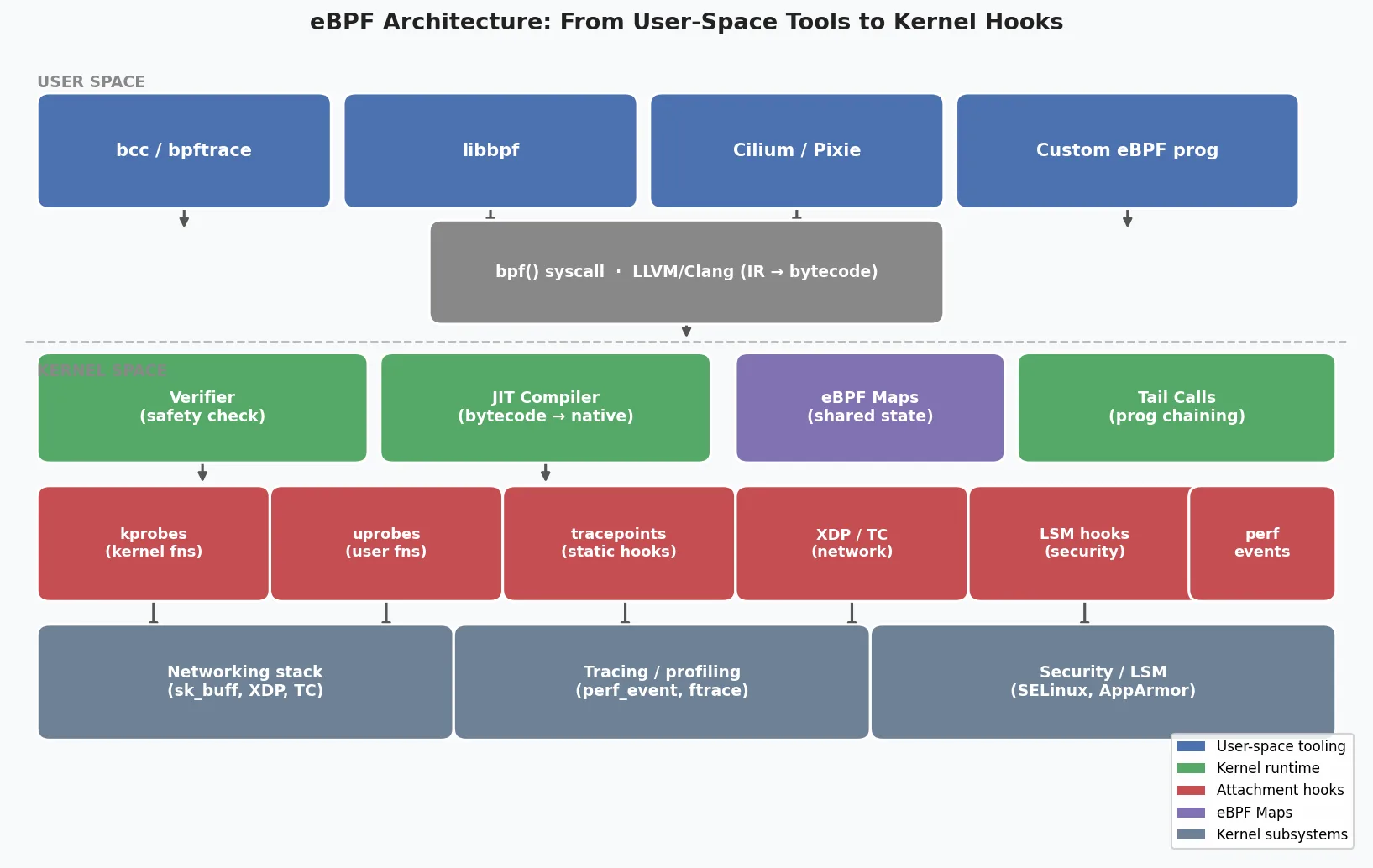 eBPF architecture: from user-space tools to kernel hooks