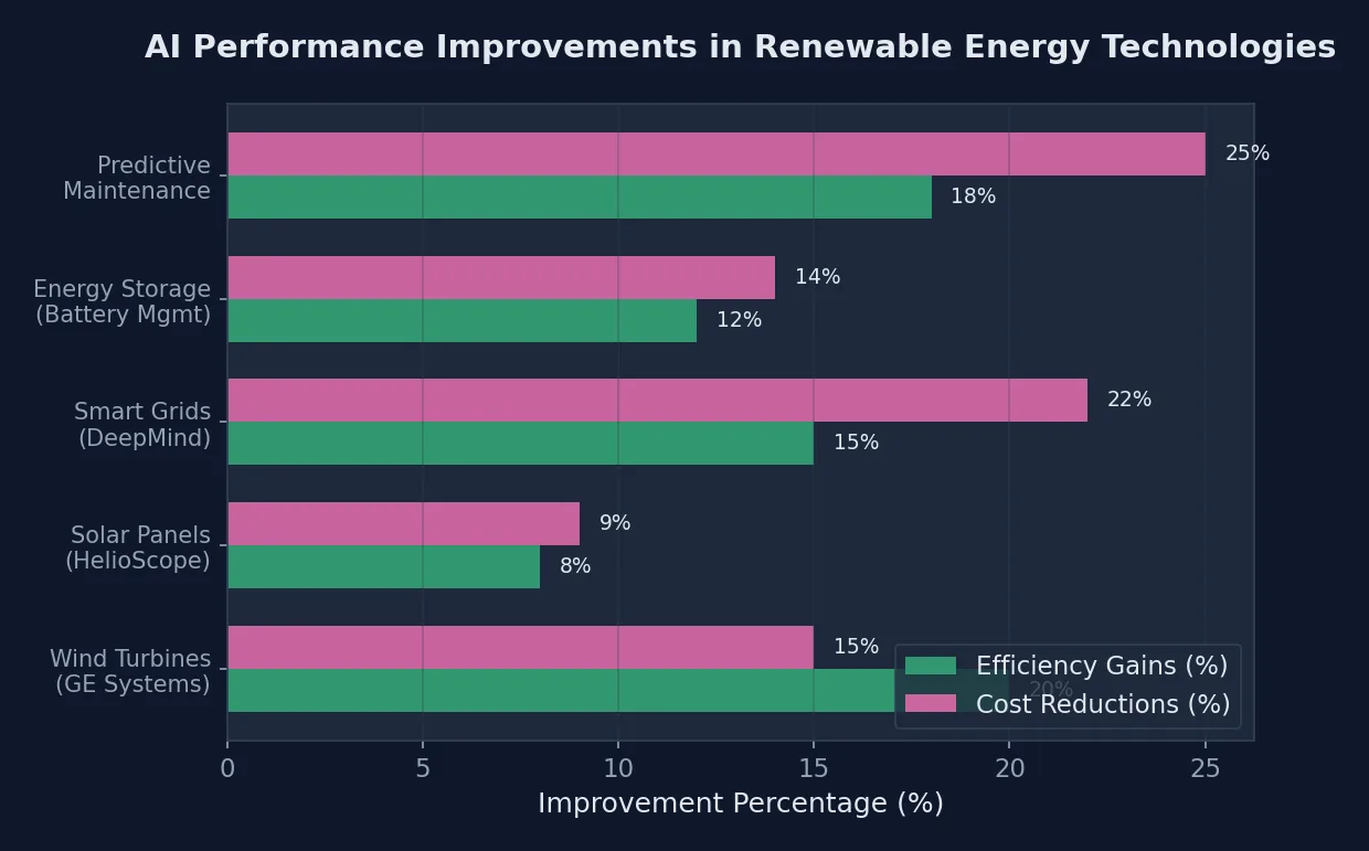 Horizontal bar chart comparing AI performance improvements across different renewable energy technologies, showing percentage gains in efficiency and cost reduction