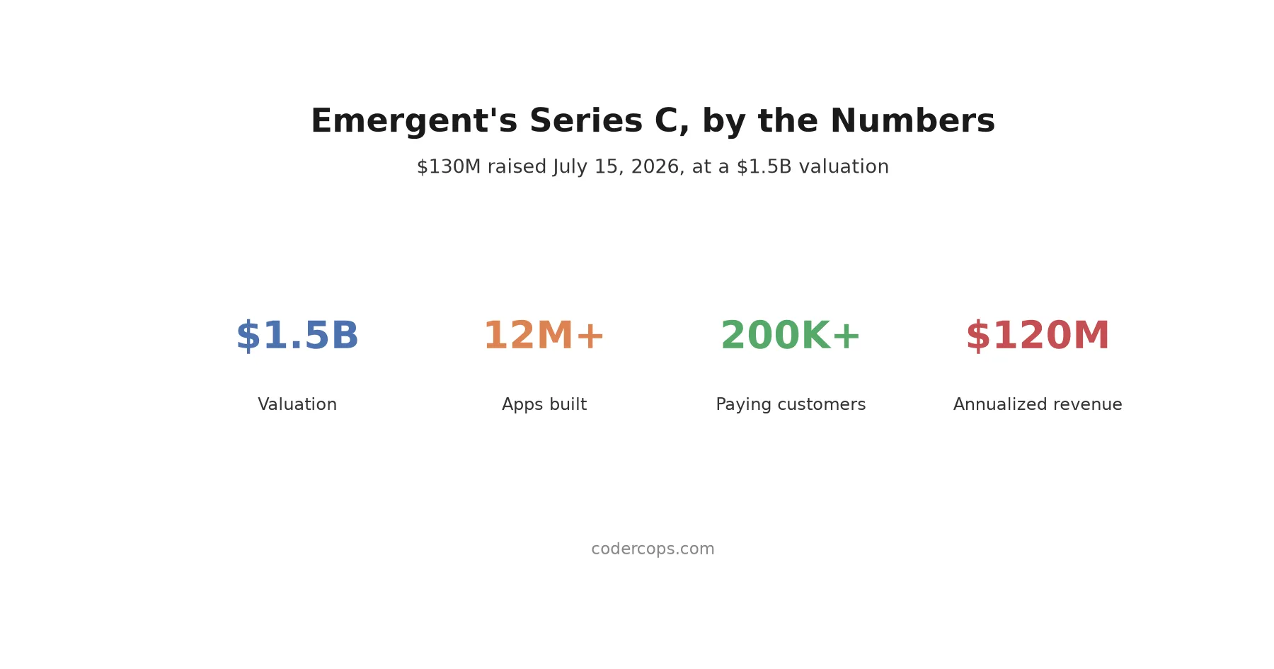 Emergent Hit a $1.5B Valuation Building Apps From Prompts. What That Means for Agencies