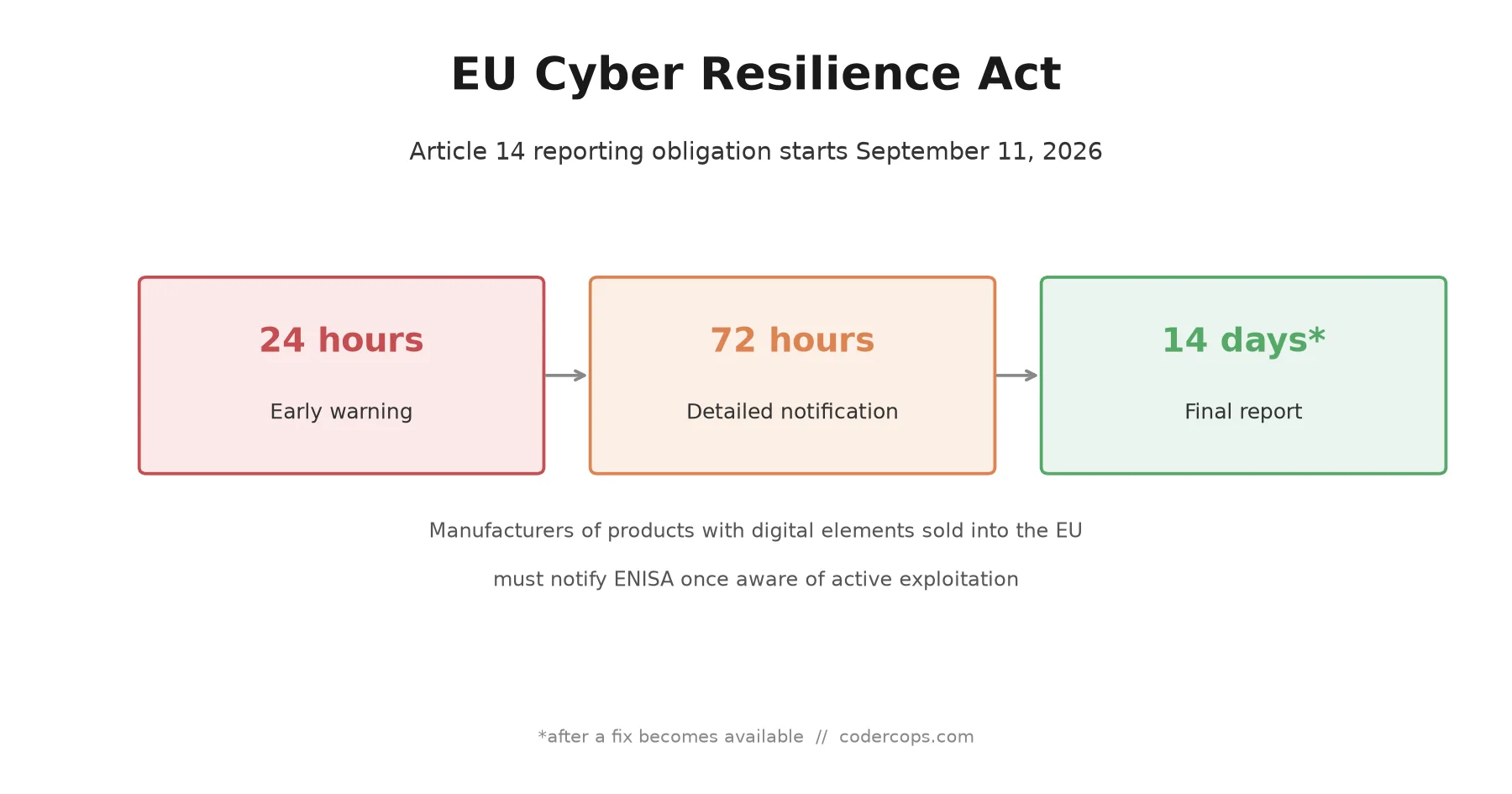 The EU Cyber Resilience Act's September 11 Deadline: What Software Teams Need Ready