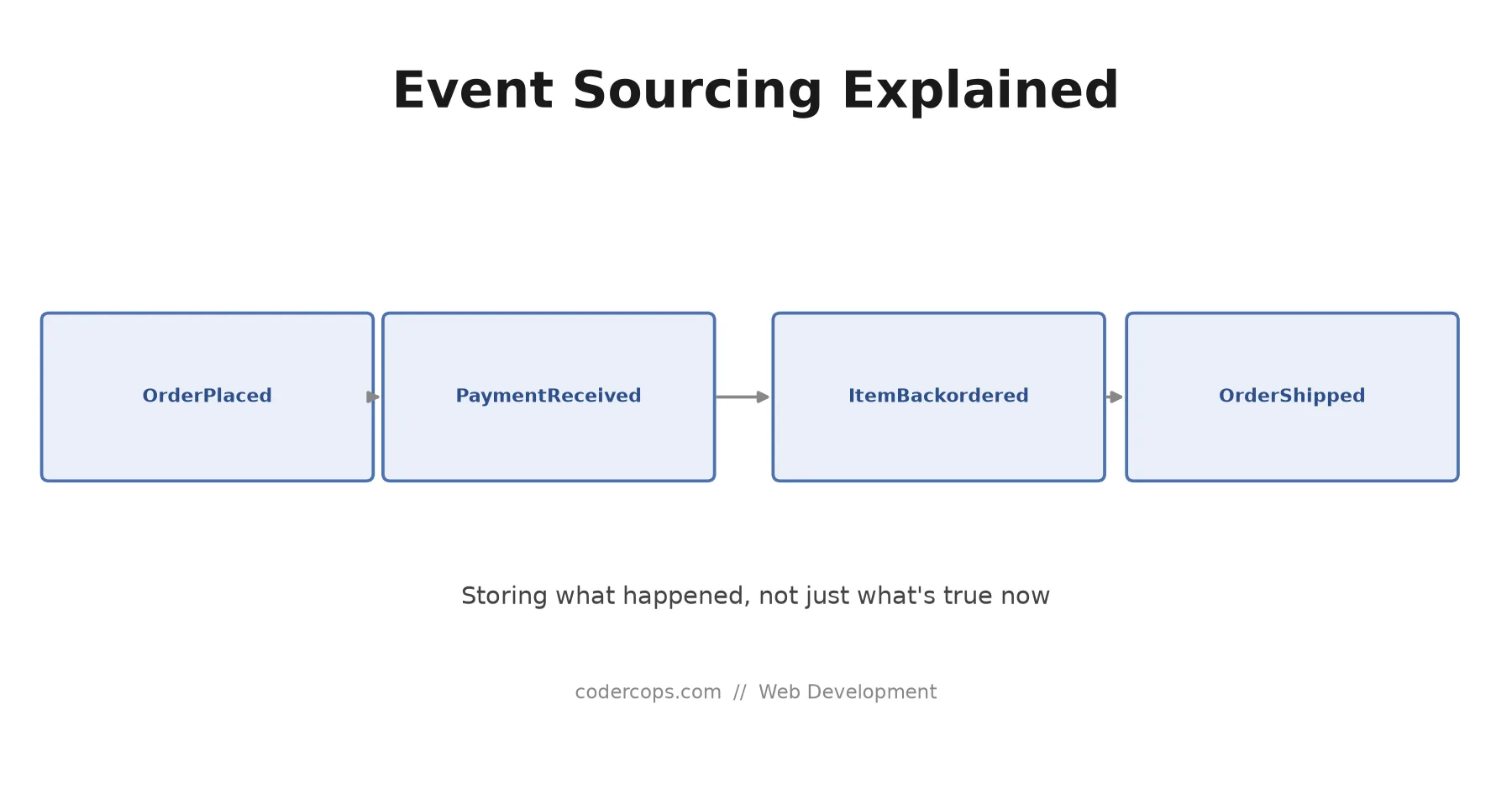 Event Sourcing Explained: Storing What Happened, Not Just What's True Now