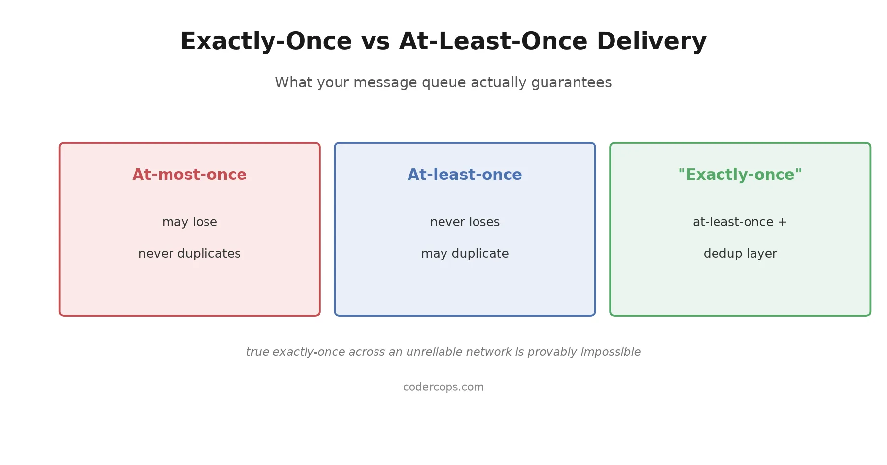 Exactly-Once vs At-Least-Once Delivery: What Your Message Queue Actually Guarantees