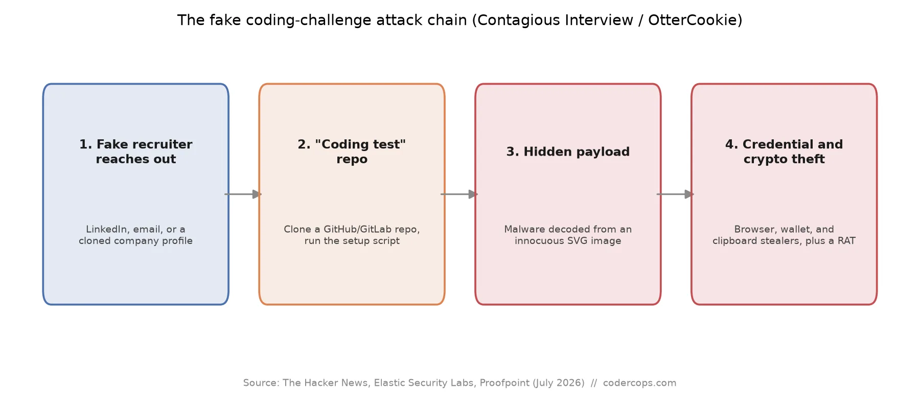 Job Hunting as a Developer? That 'Coding Challenge' Might Be a RAT