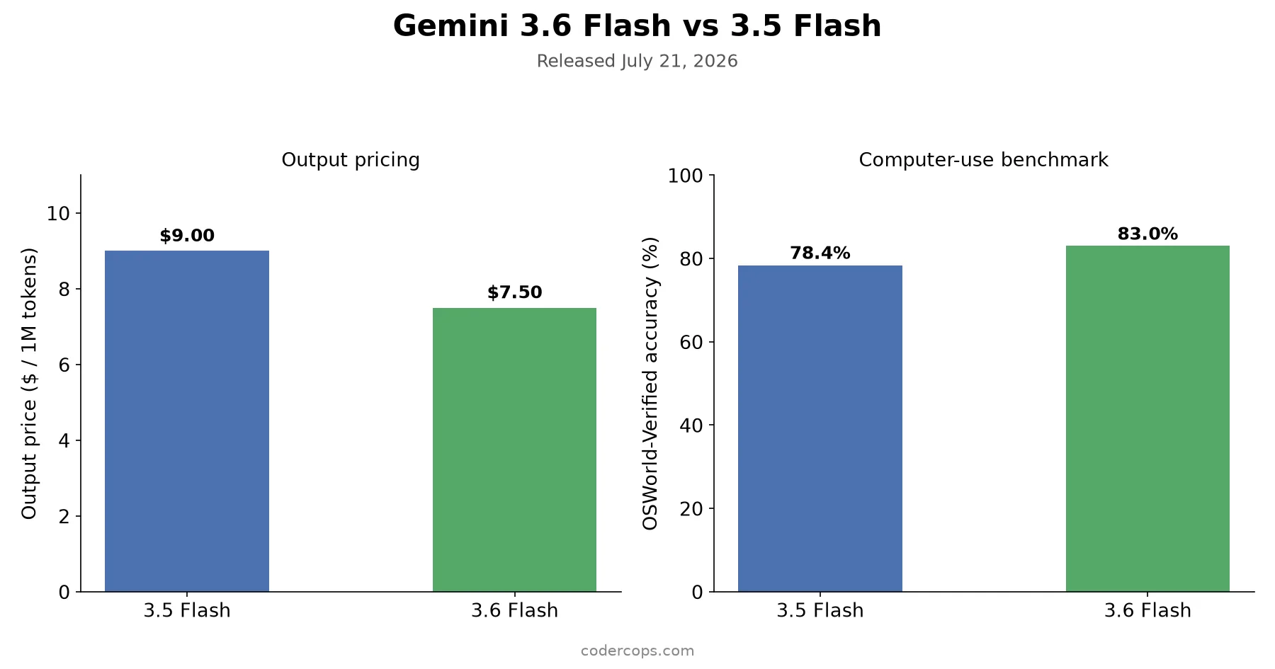 Gemini 3.6 Flash Is Out: A Cheaper, Faster Workhorse for Agentic Workloads