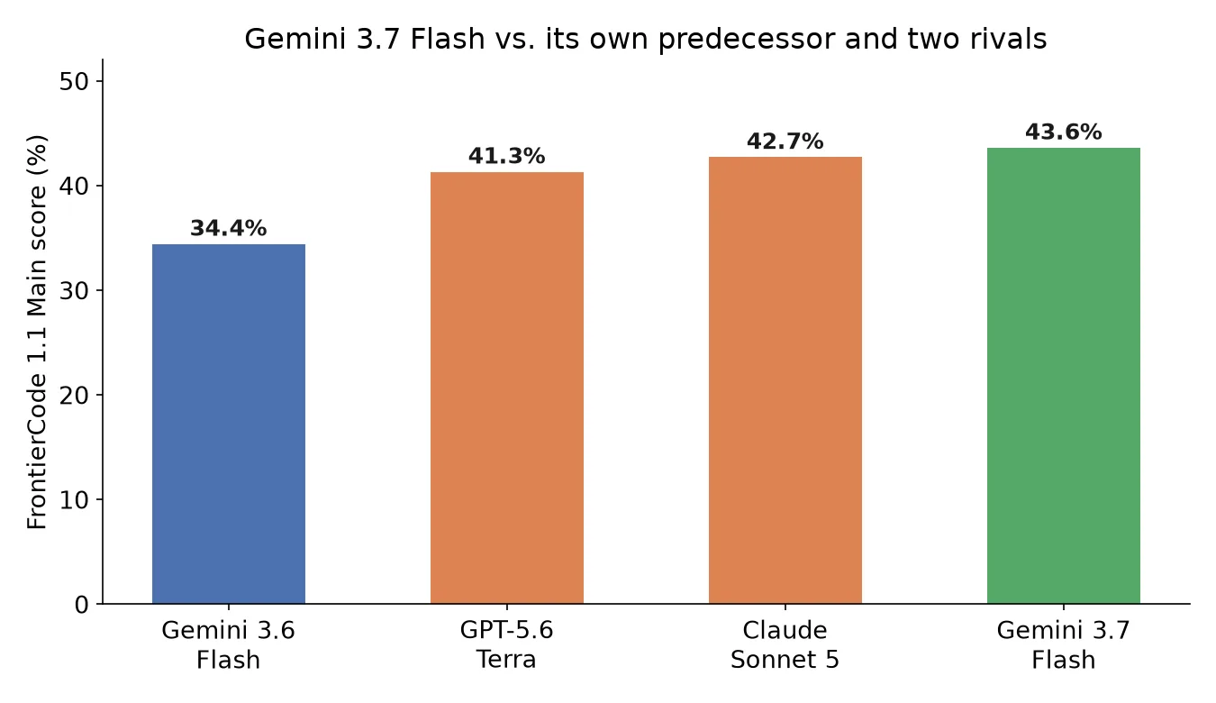 Gemini 3.7 Flash Is Out: What Google's Coding-Focused Model Actually Changes