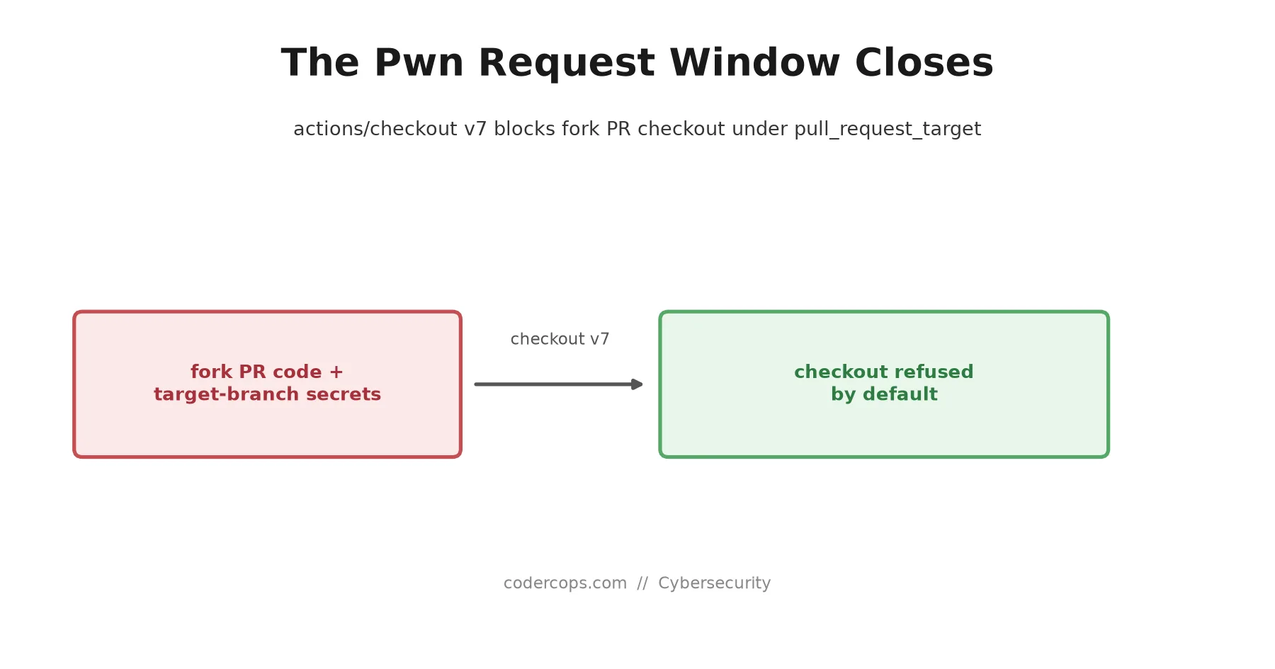 GitHub Actions Just Closed the Pwn Request Window: What actions/checkout v7 Changes