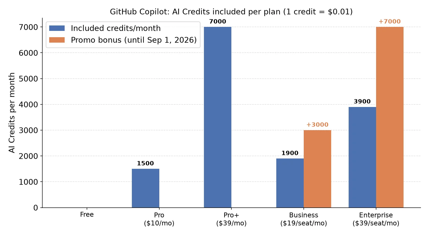 GitHub Copilot AI Credits per plan