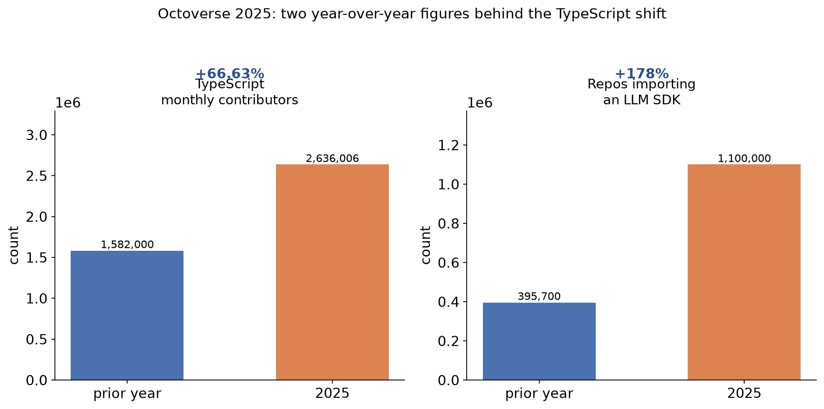 GitHub's Octoverse 2025: TypeScript Overtook JavaScript. Here's Why That Happened