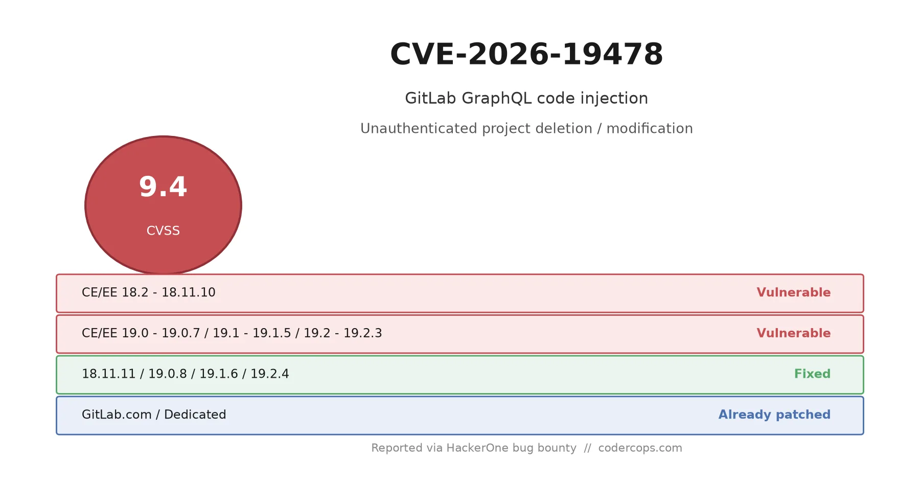 CVE-2026-19478: GitLab's Critical GraphQL Flaw Lets Anyone Delete Your Public Projects