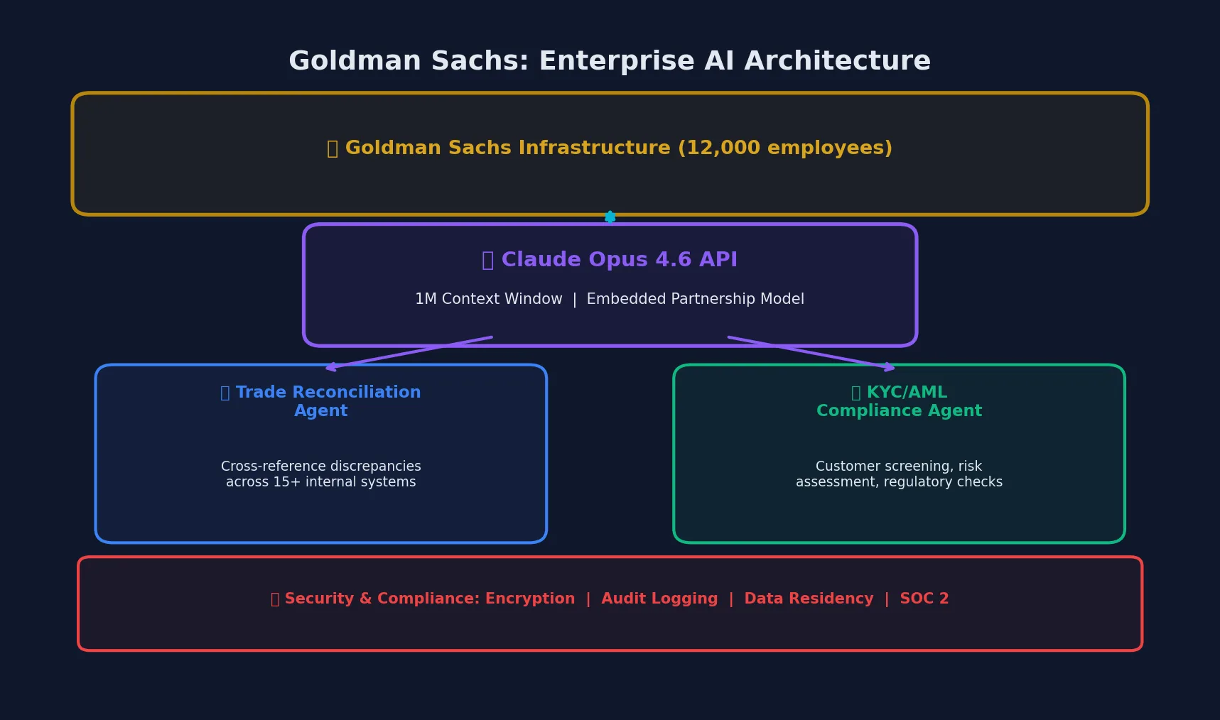 Goldman Sachs enterprise AI architecture with Claude Opus 4.6