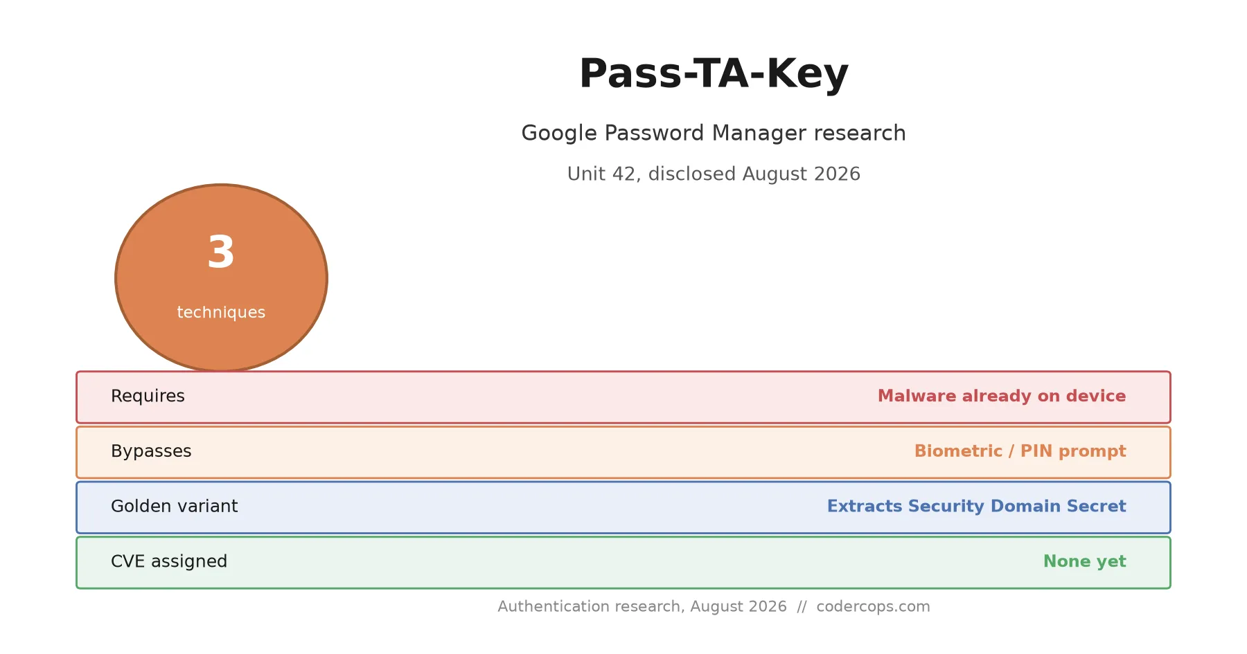 Pass-TA-Key: How Malware Steals Google-Synced Passkeys Without Your Fingerprint