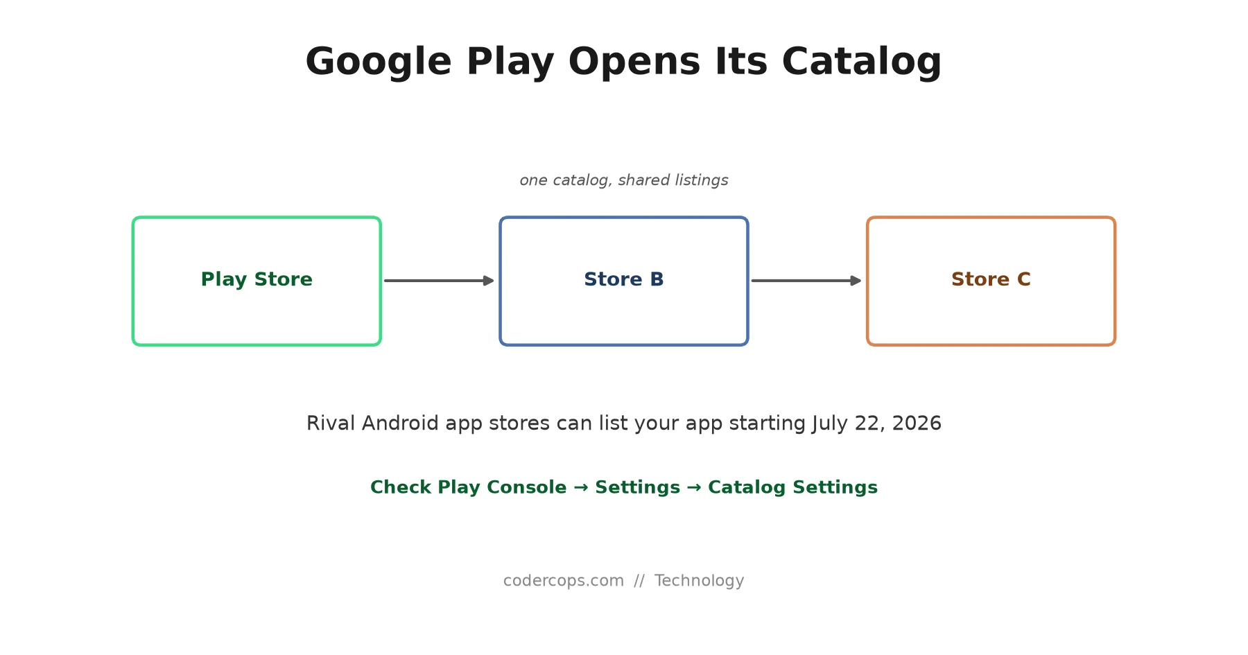 Google Play Now Hosts Rival App Stores: What Changes for Android Developers
