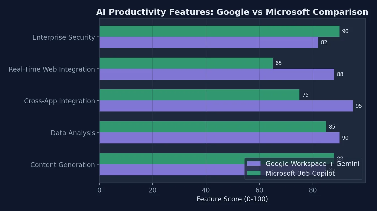 Horizontal bar chart comparing Google Workspace with Gemini AI versus Microsoft 365 Copilot across five key features: content generation, data analysis, cross-app integration, real-time web integration, and enterprise security