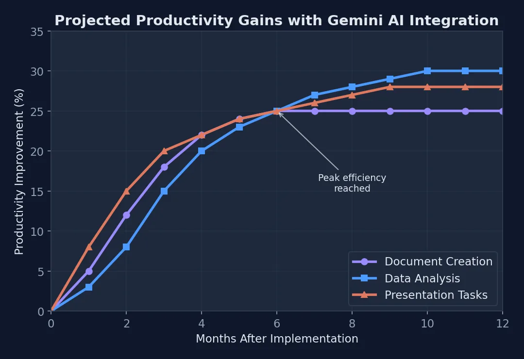 Line chart showing projected productivity improvement over 12 months after implementing Gemini AI in Google Workspace, with separate lines for document creation, data analysis, and presentation tasks