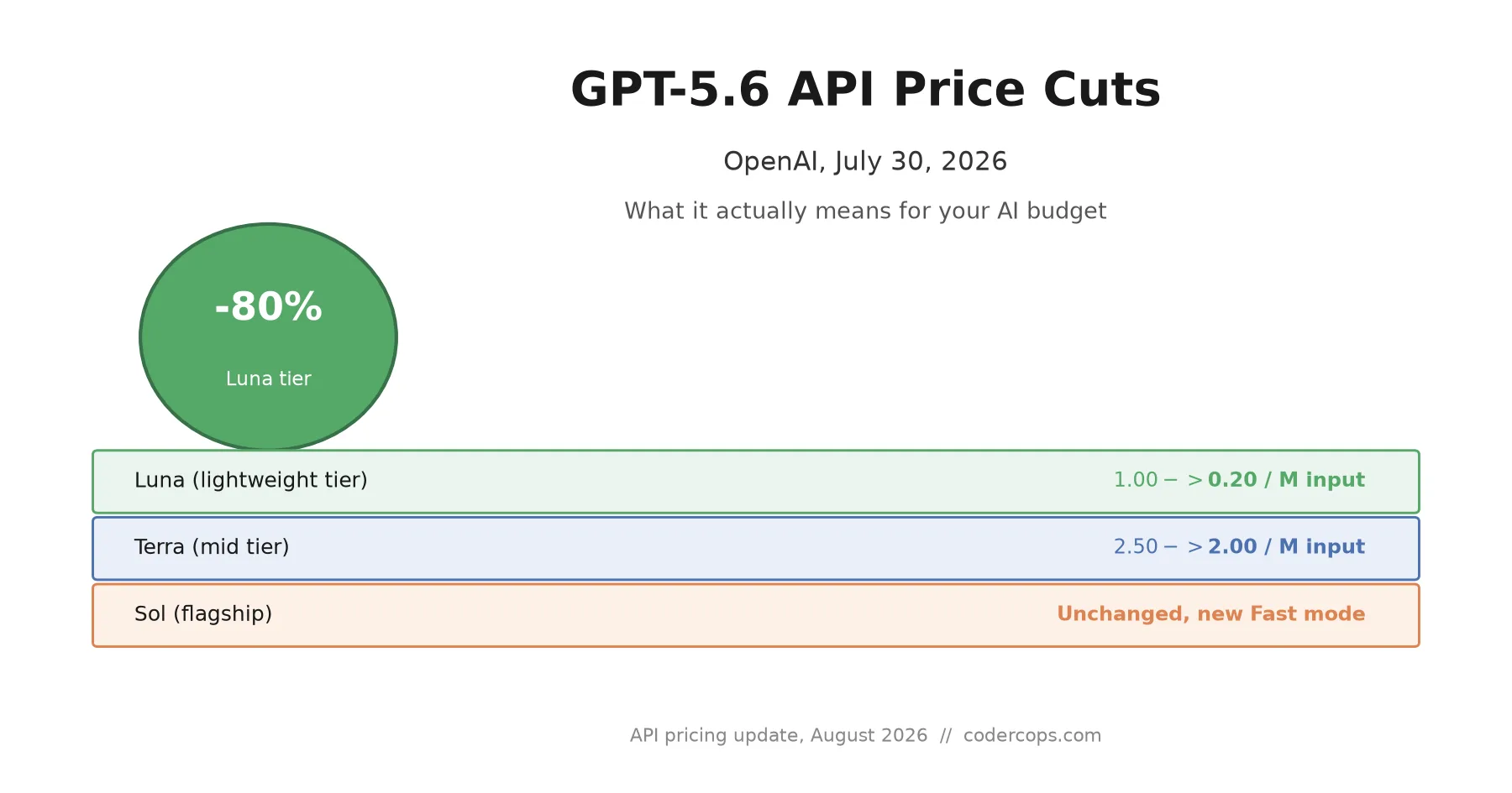OpenAI Cut GPT-5.6 API Prices 80%. Here's What That Actually Changes for Your Budget