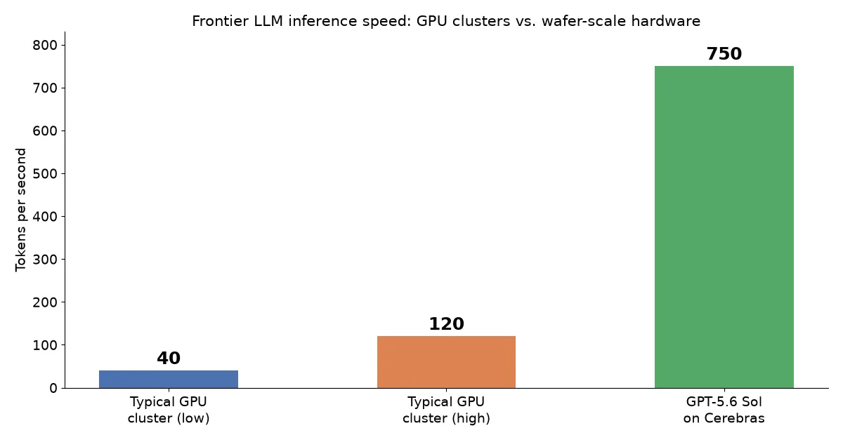 Bar chart comparing frontier LLM inference speed: 40 tokens per second and 120 tokens per second for typical GPU clusters versus 750 tokens per second for GPT-5.6 Sol on Cerebras wafer-scale hardware
