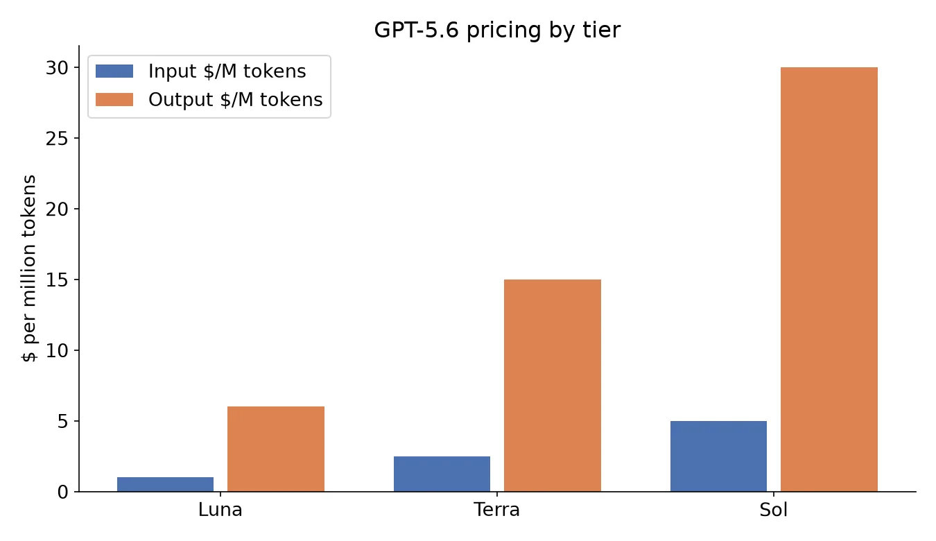 GPT-5.6 pricing per million tokens by tier