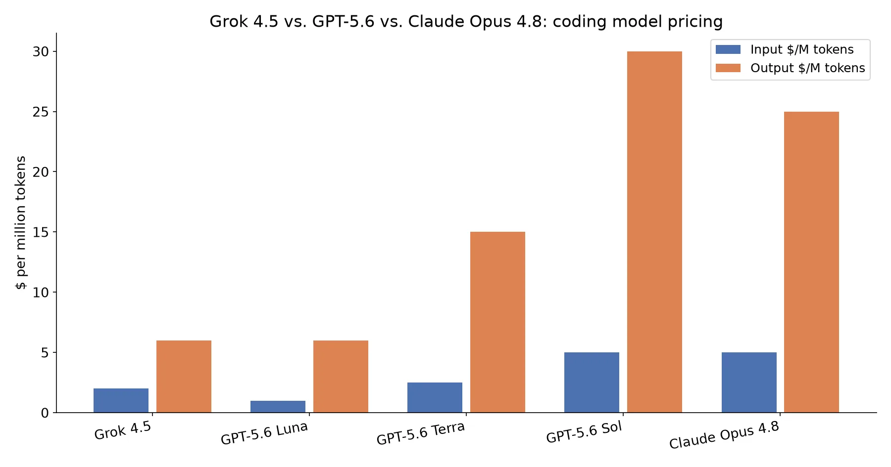 Grok 4.5: Is xAI's Cursor-Trained Coding Model Worth Switching To?