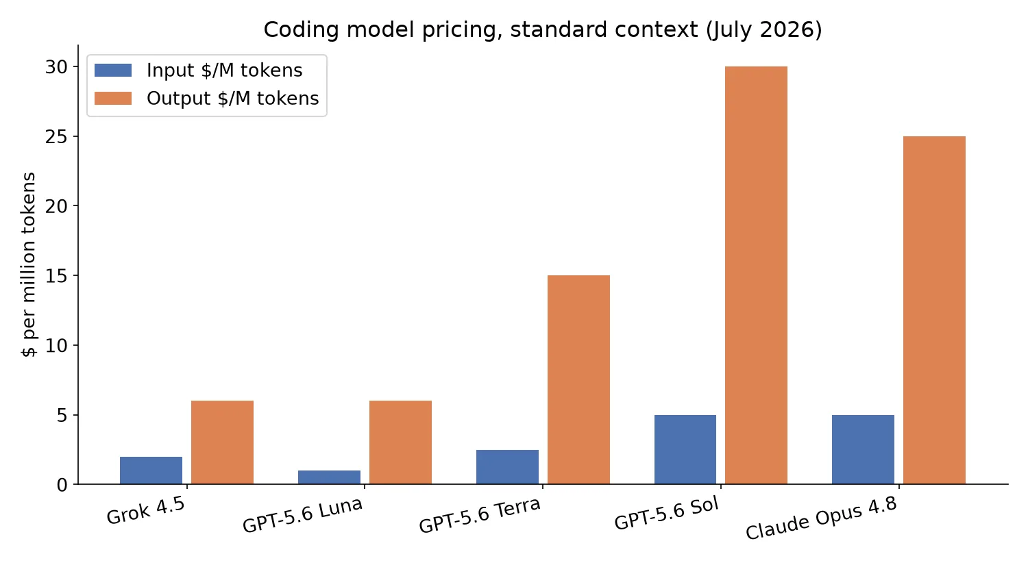 Bar chart comparing input and output pricing per million tokens for Grok 4.5, GPT-5.6 Luna, GPT-5.6 Terra, GPT-5.6 Sol, and Claude Opus 4.8