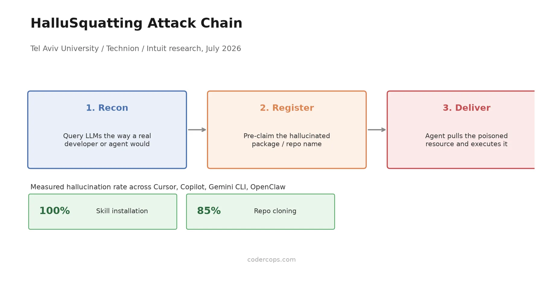 HalluSquatting: How Attackers Turn AI Coding Assistant Hallucinations Into Botnets