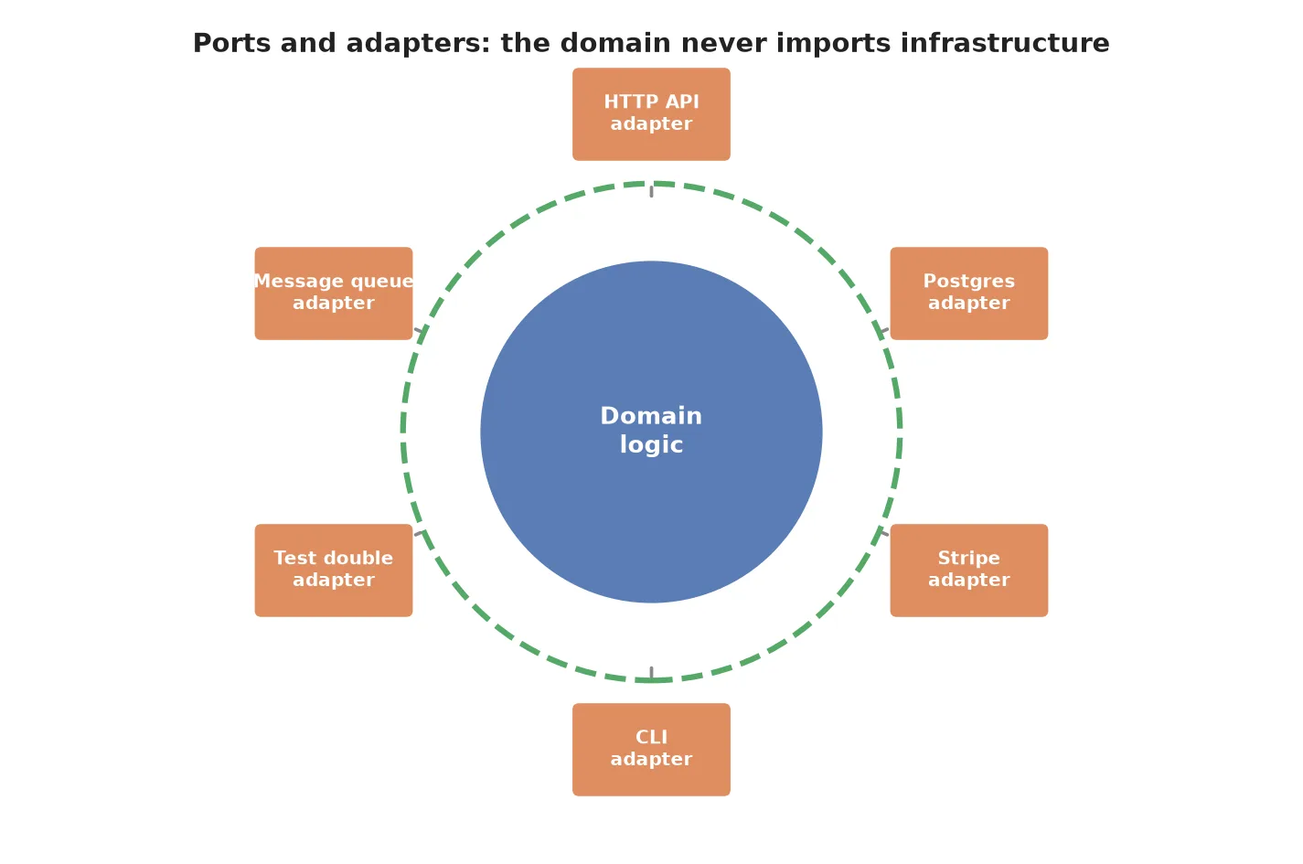 Hexagonal Architecture: When Ports and Adapters Are Worth the Extra Layer