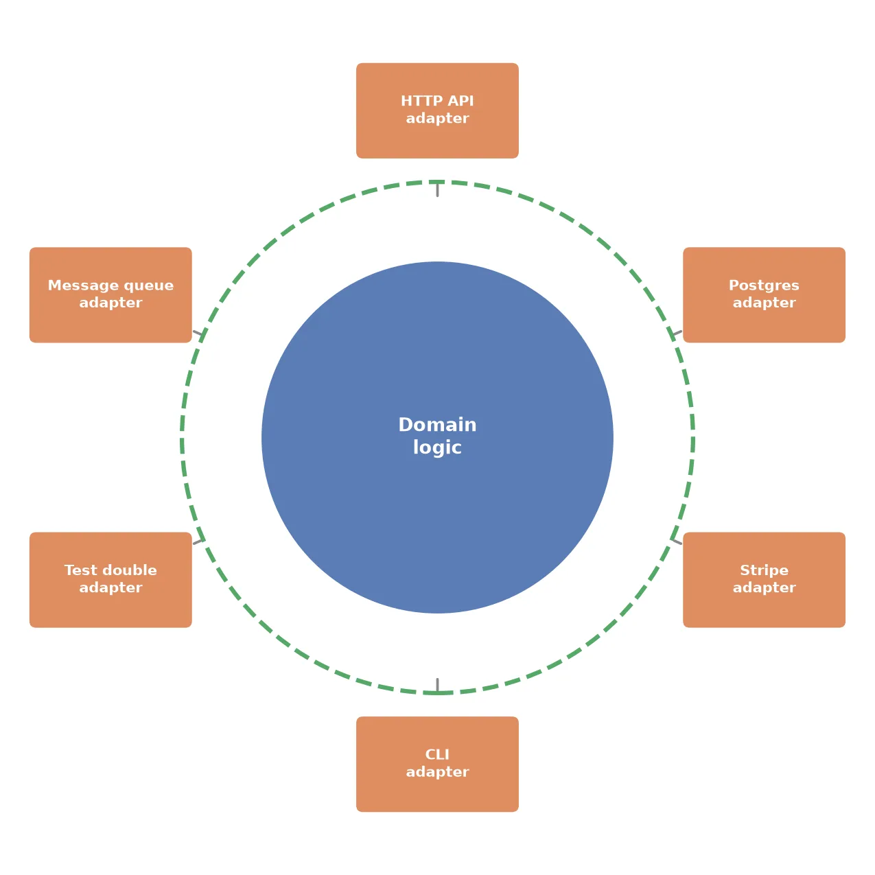 Diagram showing domain logic at the center, connected through a ports boundary to six adapters: HTTP API, Postgres, Stripe, CLI, test double, and message queue