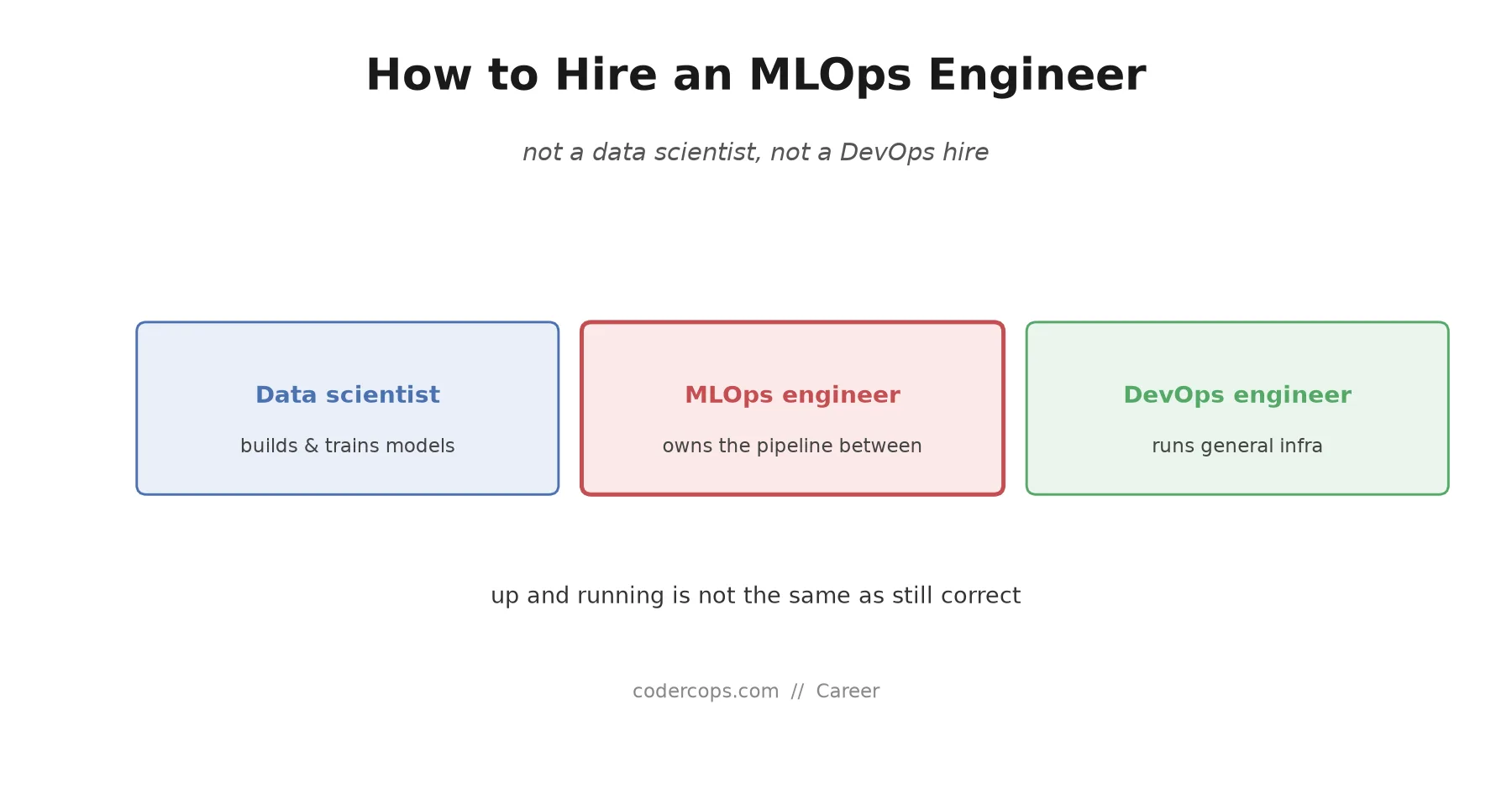 How to Hire an MLOps Engineer in 2026: Not a Data Scientist, Not a DevOps Hire