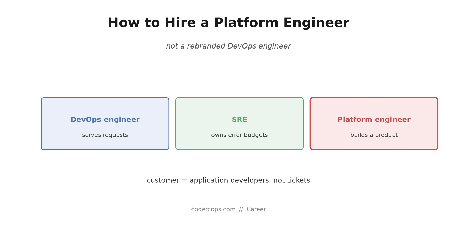 How to Hire a Platform Engineer in 2026 (Not a Rebranded DevOps Engineer)