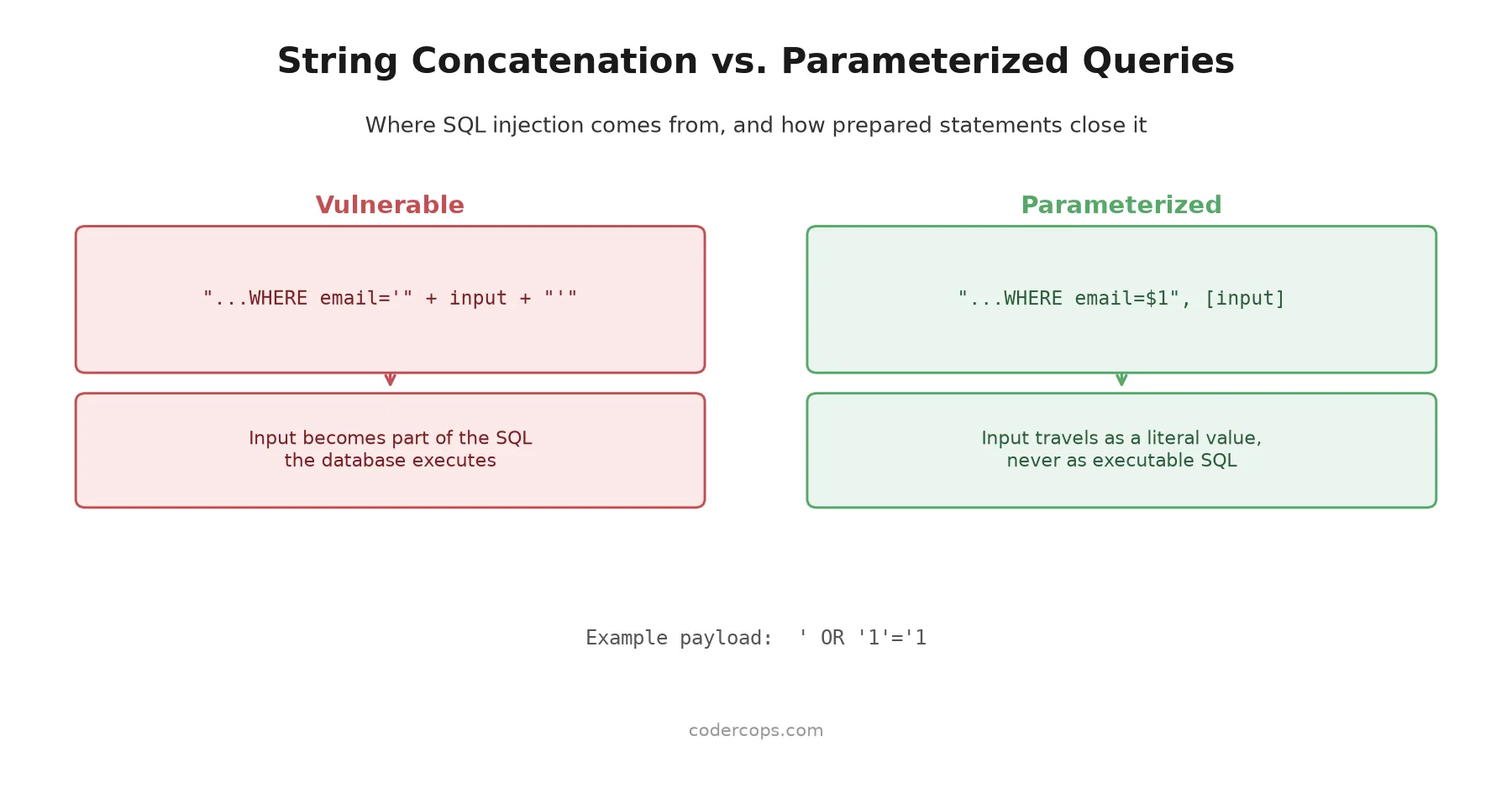 How to Prevent SQL Injection: Parameterized Queries, ORMs, and the Gaps They Miss