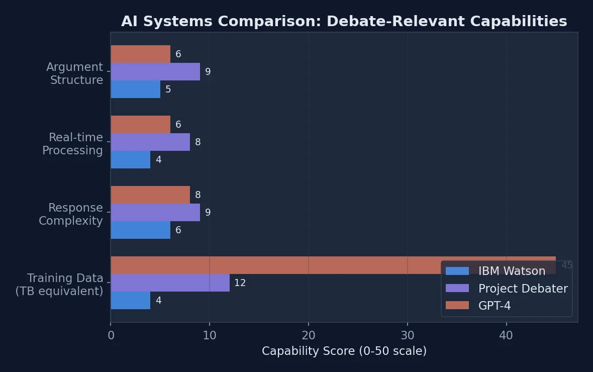 Horizontal bar chart comparing key capabilities between IBM Watson, Project Debater, and GPT-4 across training data size, response complexity, real-time processing, and argument structure scores