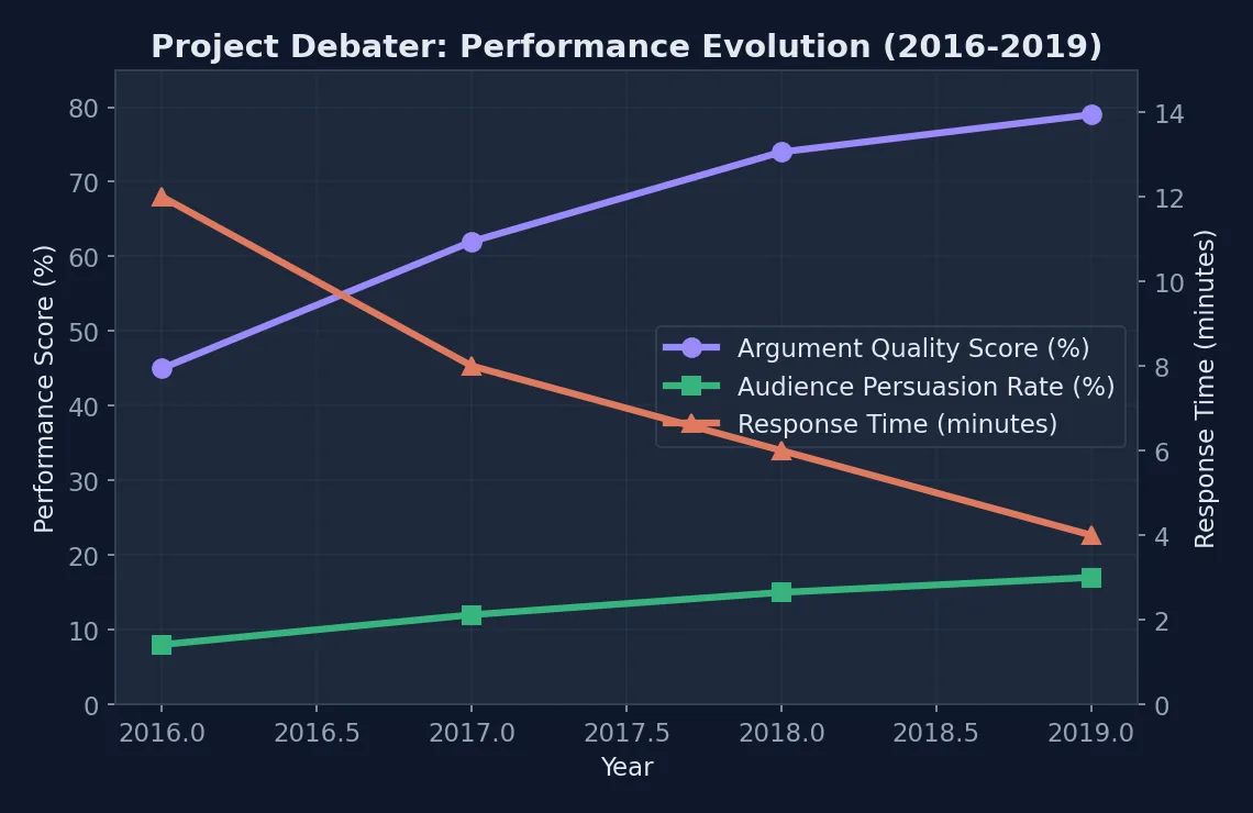 Line chart showing Project Debater's performance metrics over time from 2016 to 2019, tracking argument quality scores, audience persuasion rates, and response time improvements