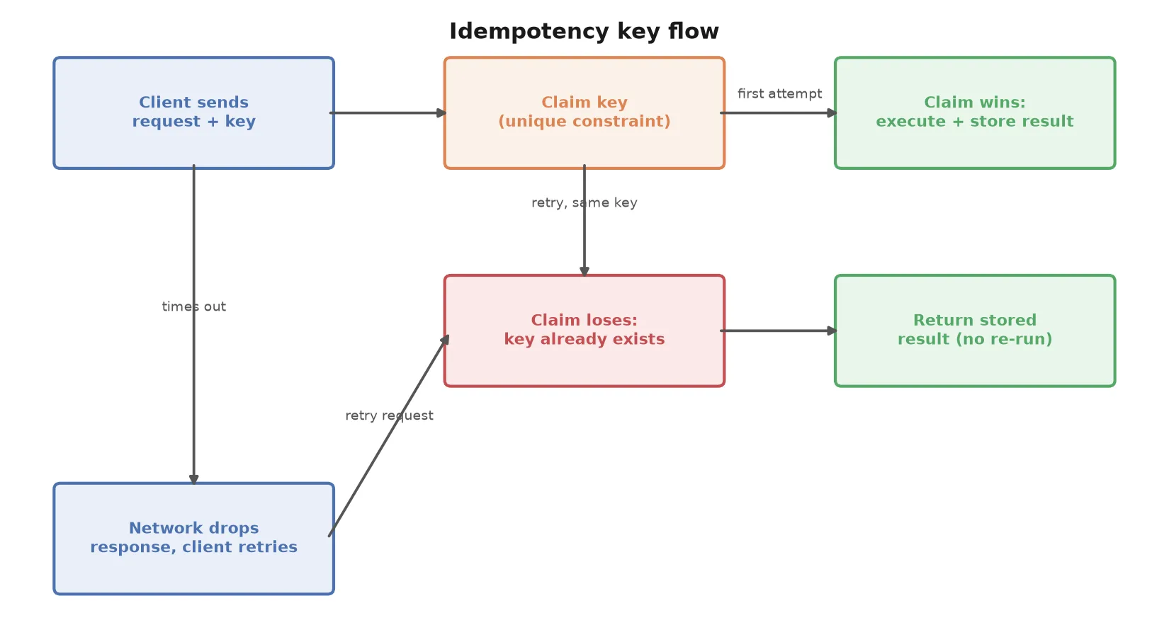 Idempotency Keys: How to Make API Endpoints Safe to Retry