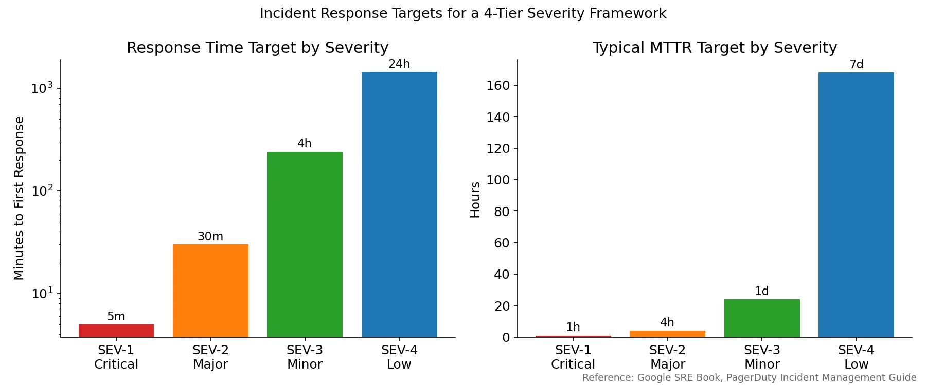 Incident severity response time and MTTR targets by tier