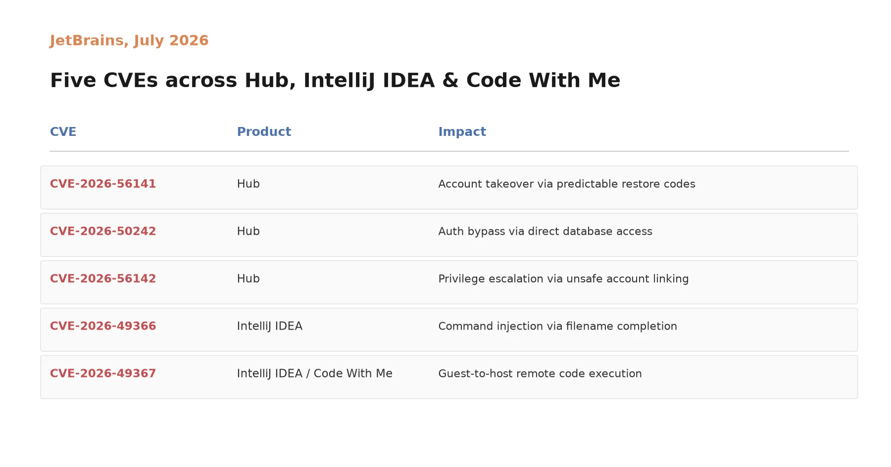 JetBrains Patches Five Critical Flaws in Hub, IntelliJ IDEA, and Code With Me