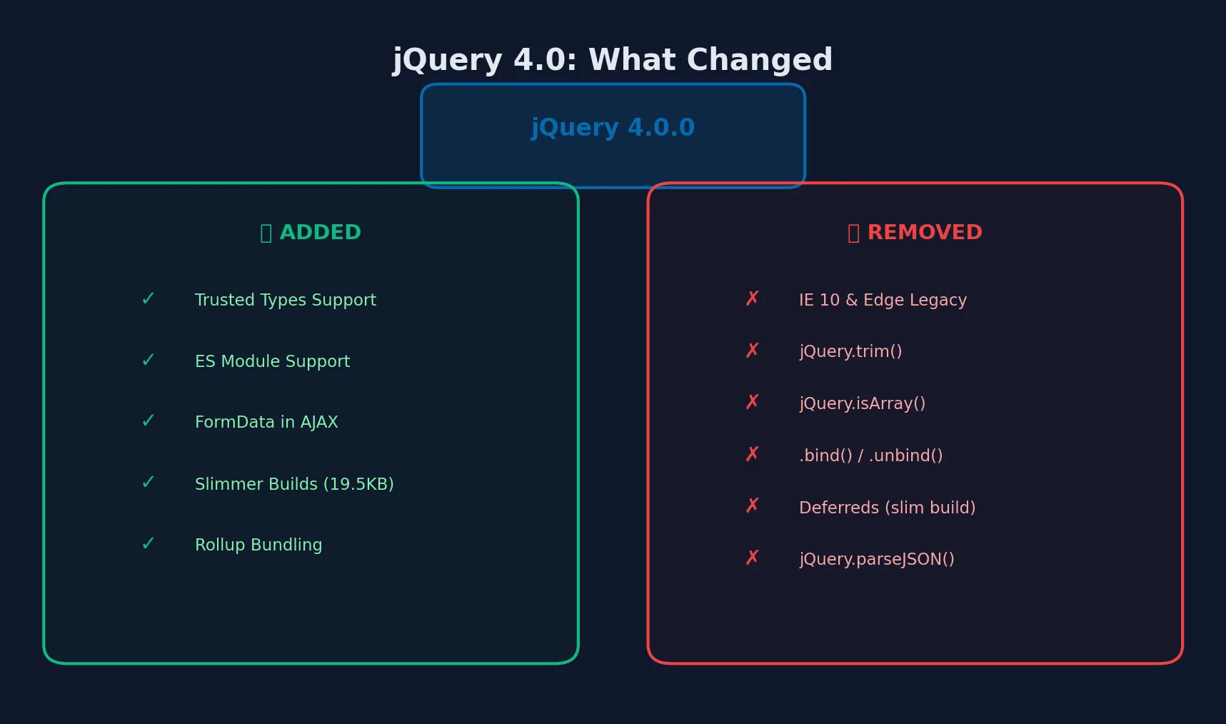 jQuery 4.0 changelog showing added and removed features