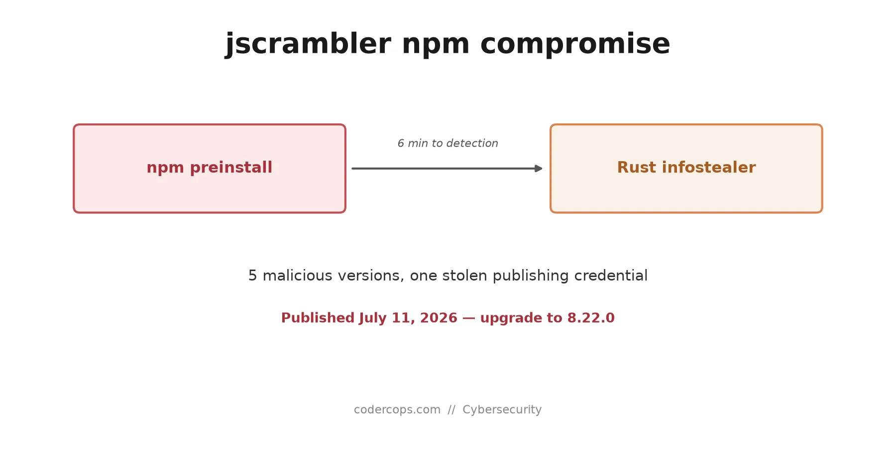 Jscrambler's Own npm Package Was Backdoored With a Rust Infostealer