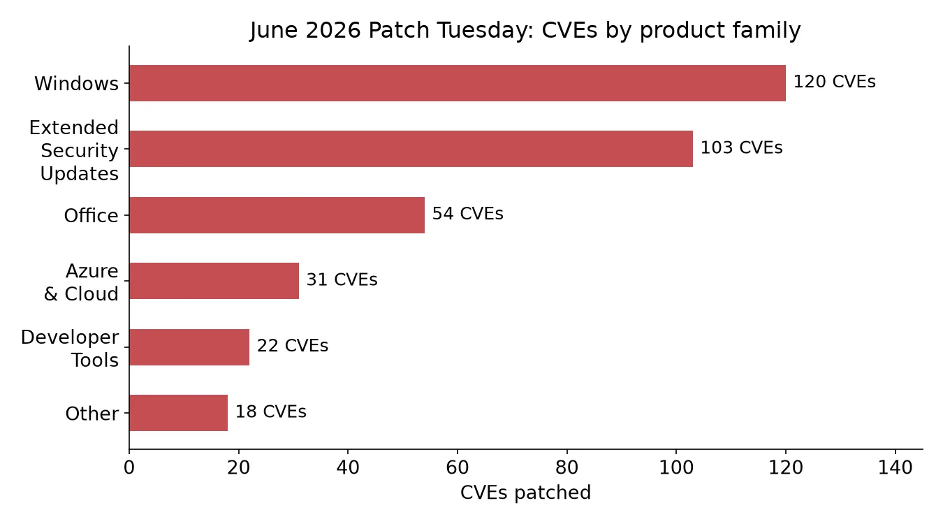 June 2026 CVEs by product family