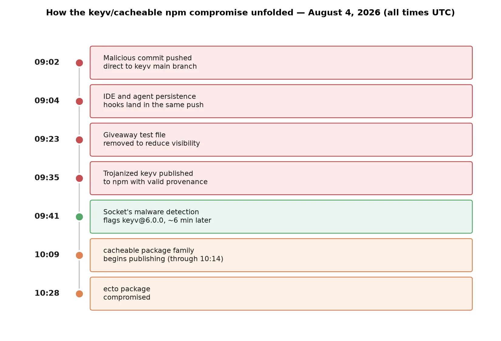 How the keyv/cacheable npm compromise unfolded, August 4, 2026, all times UTC