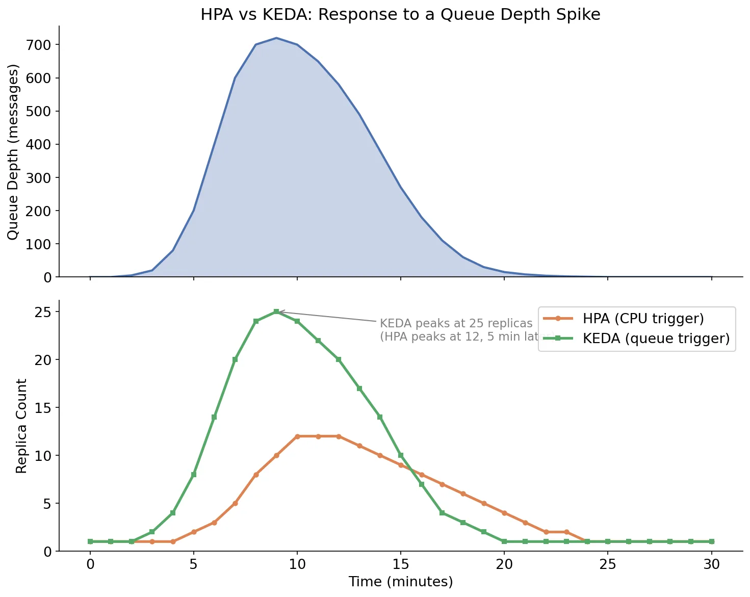 HPA vs KEDA scaling behavior in response to a queue depth spike