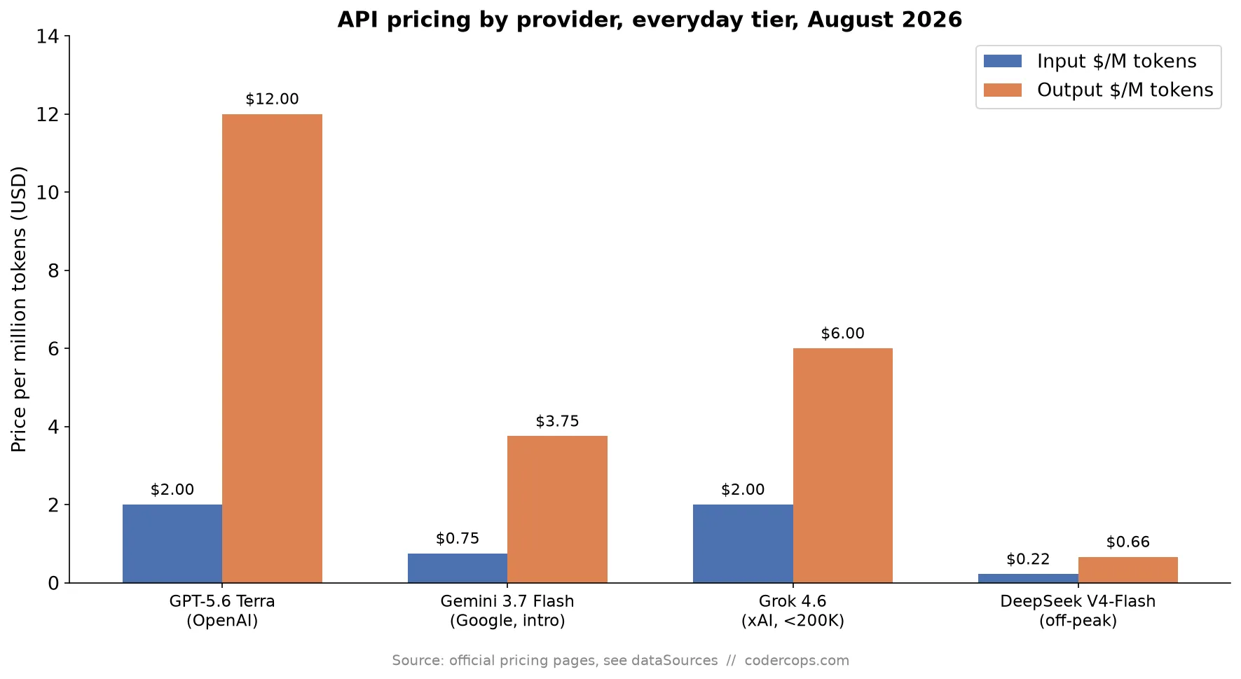 GPT-5.6 vs Gemini 3.7 Flash vs Grok 4.6: API Pricing Compared (August 2026)