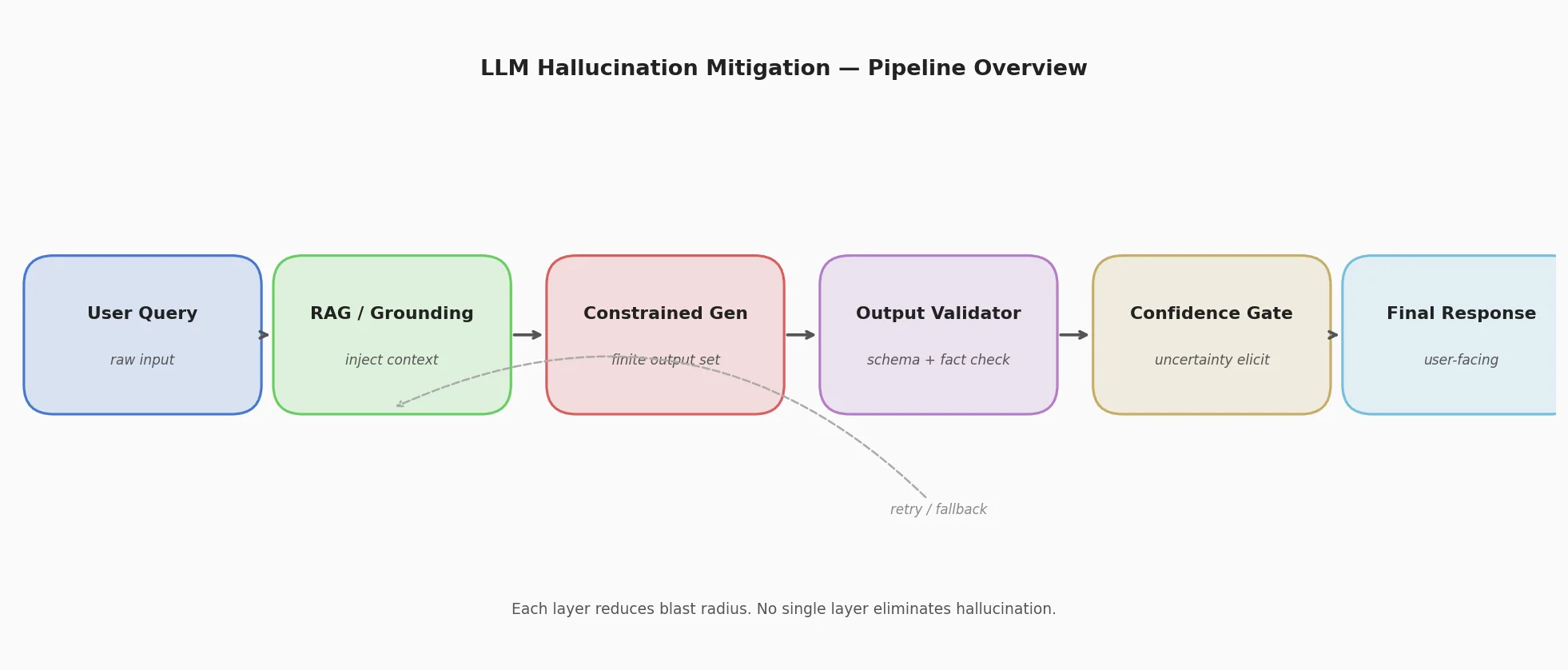 Architecture diagram showing the five-layer hallucination mitigation pipeline: user query flows through RAG/grounding, constrained generation, output validation, and confidence gating before reaching the final response