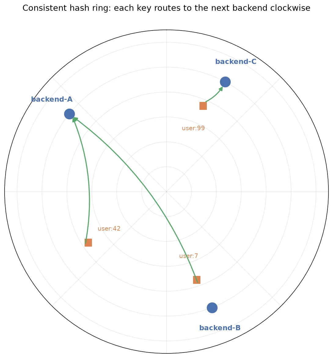Load Balancing Algorithms Explained: Round Robin, Least Connections, and Consistent Hashing