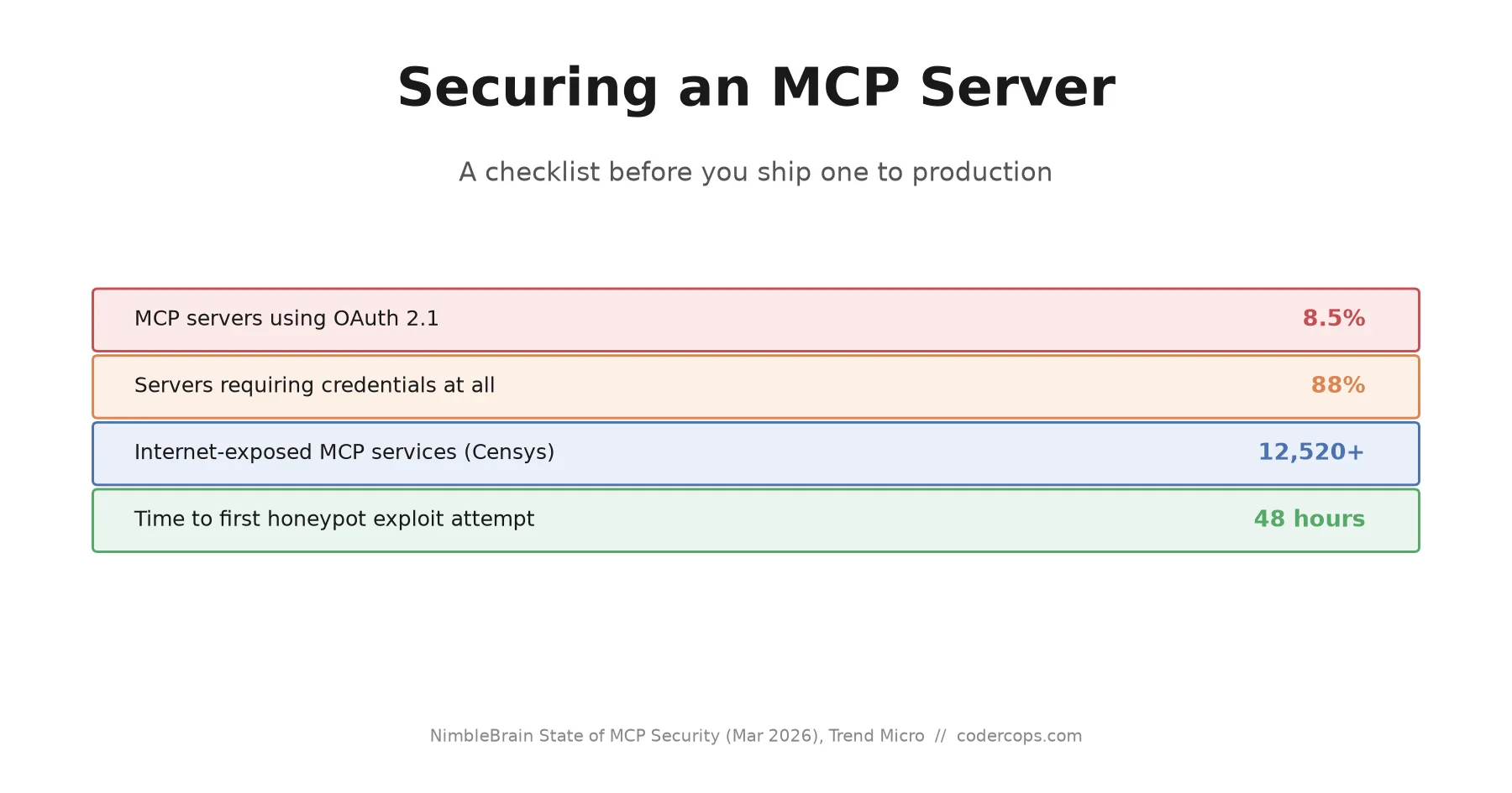Securing Your MCP Server: A Checklist Before You Ship It