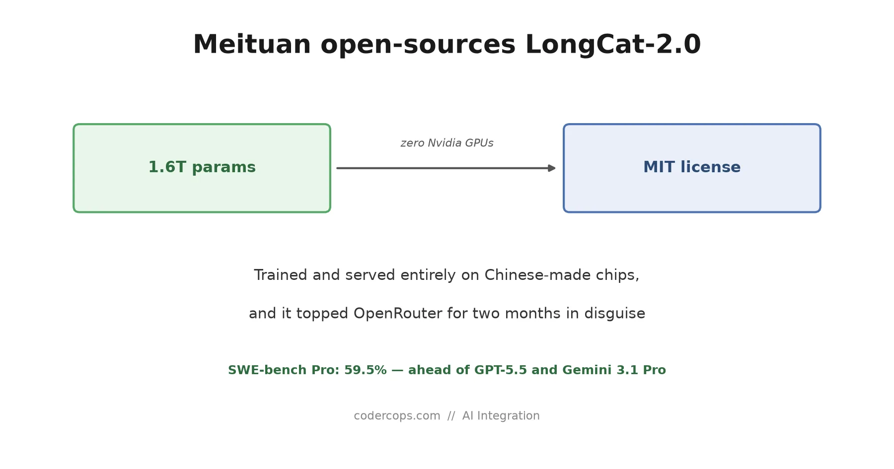 Meituan's LongCat-2.0 Secretly Topped OpenRouter for Two Months. Now It's Open Source