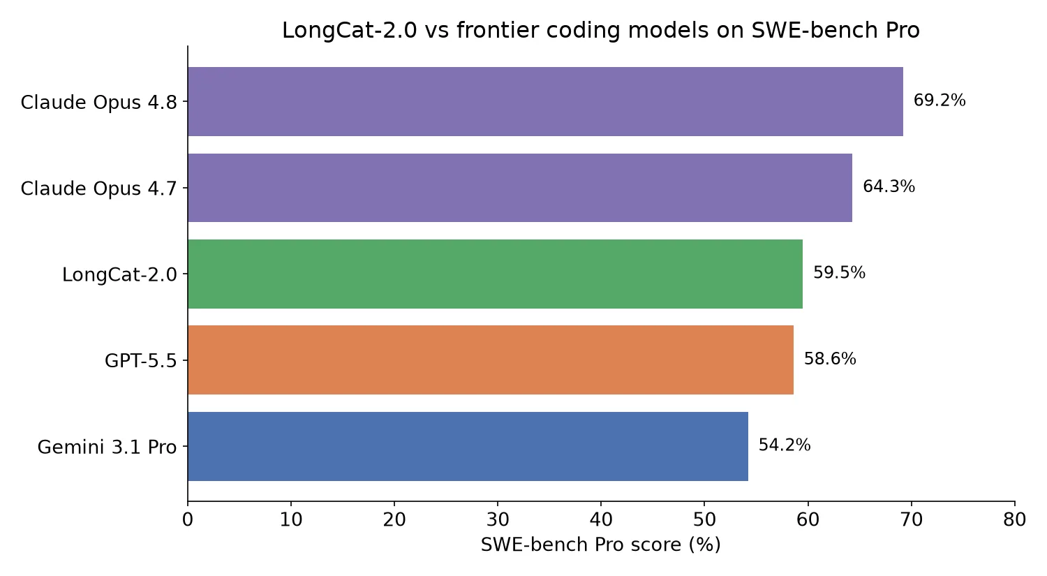 LongCat-2.0's SWE-bench Pro score compared to GPT-5.5, Gemini 3.1 Pro, and Claude Opus 4.7/4.8