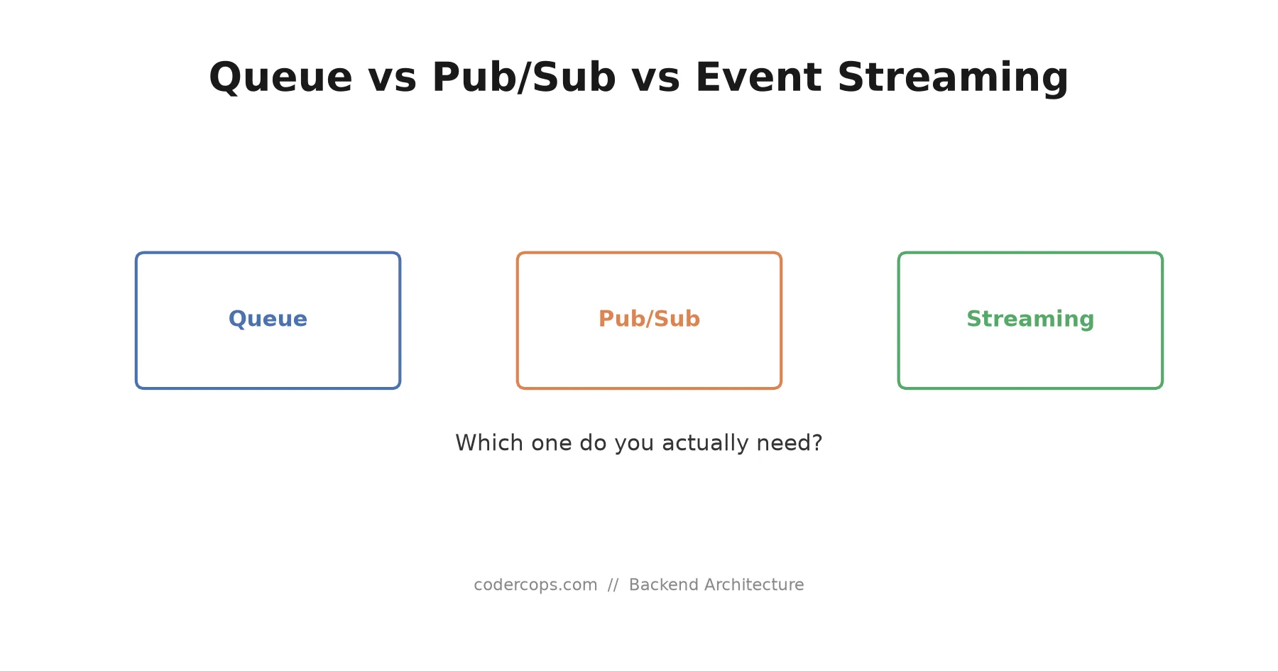 Message Queues vs Pub/Sub vs Event Streaming: Which One Do You Actually Need