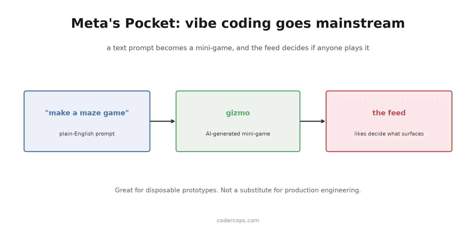 Meta's Pocket App Turns Prompts Into Mini-Games. What It Signals for Software Teams